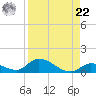 Little Duck Key Channel tide chart for Sunday, August 22, 2021
