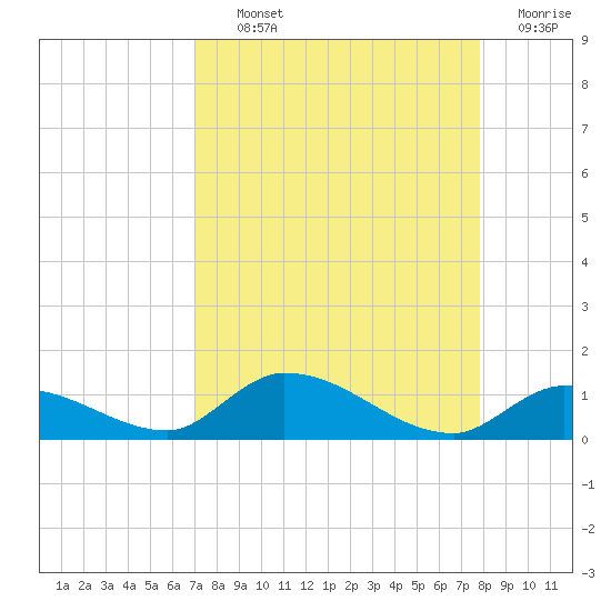 Little Duck Key Channel tide chart for Tuesday, August 24, 2021