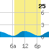 Little Duck Key Channel tide chart for Wednesday, August 25, 2021