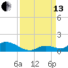 Little Duck Key Channel tide chart for Monday, September 13, 2021