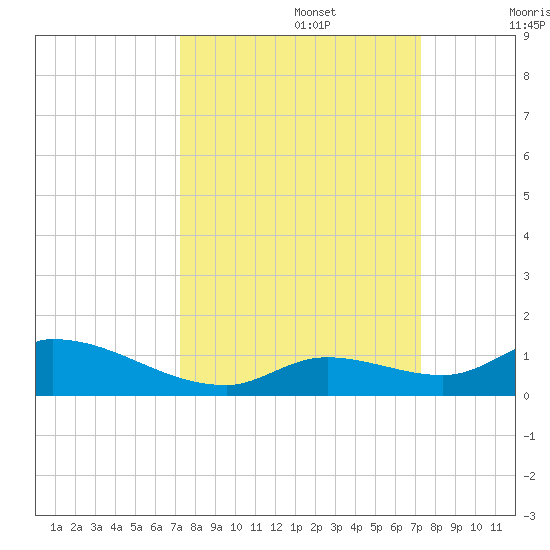 Little Duck Key Channel tide chart for Monday, September 27, 2021