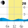 Little Duck Key Channel tide chart for Tuesday, September 28, 2021