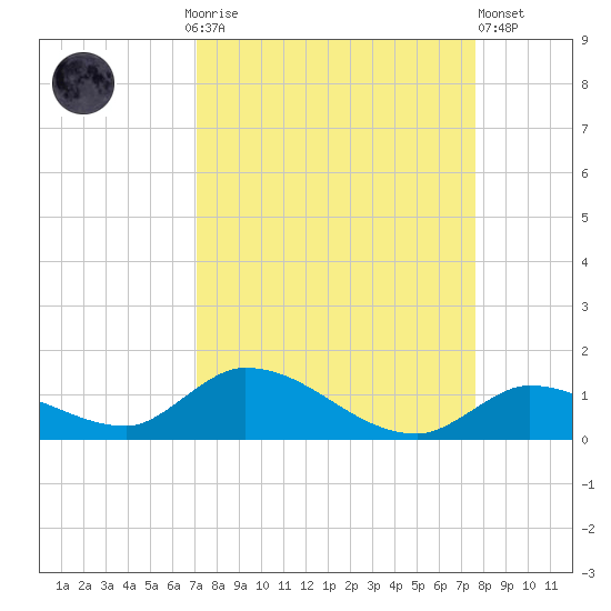 Little Duck Key Channel tide chart for Monday, September 6, 2021