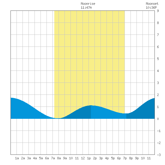 Little Duck Key Channel tide chart for Sunday, October 10, 2021