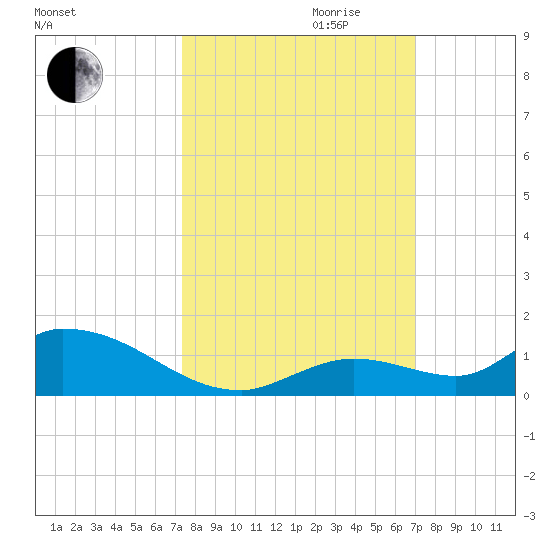 Little Duck Key Channel tide chart for Tuesday, October 12, 2021