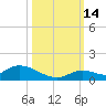 Little Duck Key Channel tide chart for Thursday, October 14, 2021