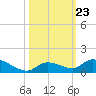 Little Duck Key Channel tide chart for Saturday, October 23, 2021