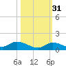 Little Duck Key Channel tide chart for Sunday, October 31, 2021