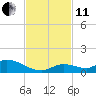 Little Duck Key Channel tide chart for Thursday, November 11, 2021