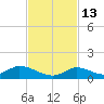 Little Duck Key Channel tide chart for Saturday, November 13, 2021