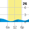 Little Duck Key Channel tide chart for Friday, November 26, 2021