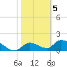 Little Duck Key Channel tide chart for Friday, November 5, 2021