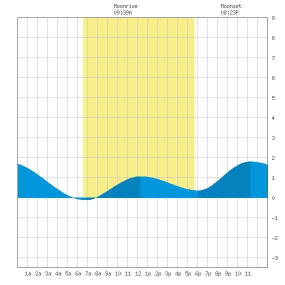 Little Duck Key Channel tide chart for Sunday, November 7, 2021