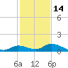 Little Duck Key Channel tide chart for Tuesday, December 14, 2021