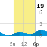 Little Duck Key Channel tide chart for Sunday, December 19, 2021