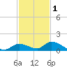 Little Duck Key Channel tide chart for Wednesday, December 1, 2021