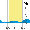 Little Duck Key Channel tide chart for Monday, December 20, 2021