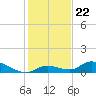Little Duck Key Channel tide chart for Wednesday, December 22, 2021