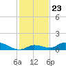 Little Duck Key Channel tide chart for Thursday, December 23, 2021