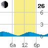 Little Duck Key Channel tide chart for Sunday, December 26, 2021