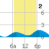 Little Duck Key Channel tide chart for Thursday, December 2, 2021