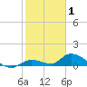 Little Duck Key Channel tide chart for Saturday, January 1, 2022