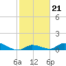 Little Duck Key Channel tide chart for Friday, January 21, 2022