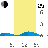 Little Duck Key Channel tide chart for Tuesday, January 25, 2022