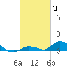 Little Duck Key Channel tide chart for Monday, January 3, 2022