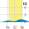 Little Duck Key Channel tide chart for Friday, February 11, 2022