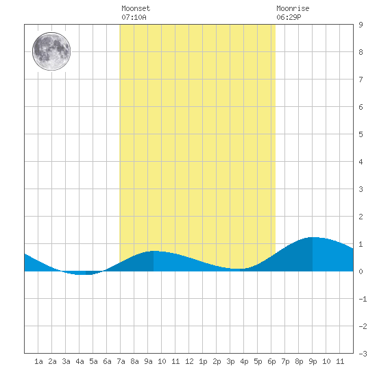 Little Duck Key Channel tide chart for Wednesday, February 16, 2022