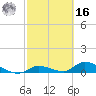 Little Duck Key Channel tide chart for Wednesday, February 16, 2022