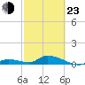 Little Duck Key Channel tide chart for Wednesday, February 23, 2022