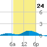Little Duck Key Channel tide chart for Thursday, February 24, 2022
