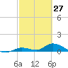 Little Duck Key Channel tide chart for Sunday, February 27, 2022