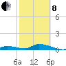 Little Duck Key Channel tide chart for Tuesday, February 8, 2022