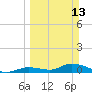 Little Duck Key Channel tide chart for Sunday, March 13, 2022