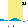 Little Duck Key Channel tide chart for Tuesday, March 22, 2022