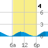 Little Duck Key Channel tide chart for Friday, March 4, 2022