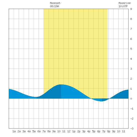 Little Duck Key Channel tide chart for Monday, April 18, 2022