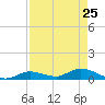 Little Duck Key Channel tide chart for Monday, April 25, 2022