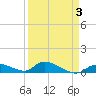 Little Duck Key Channel tide chart for Sunday, April 3, 2022