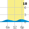 Little Duck Key Channel tide chart for Tuesday, May 10, 2022