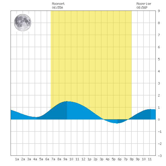 Little Duck Key Channel tide chart for Monday, May 16, 2022
