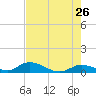 Little Duck Key Channel tide chart for Thursday, May 26, 2022