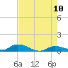 Little Duck Key Channel tide chart for Friday, June 10, 2022