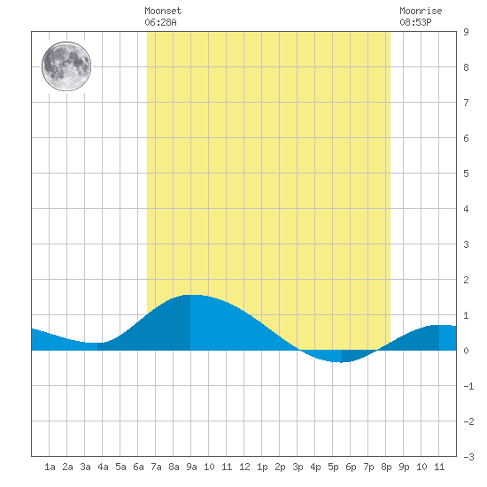 Little Duck Key Channel tide chart for Tuesday, June 14, 2022