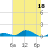 Little Duck Key Channel tide chart for Saturday, June 18, 2022