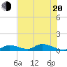 Little Duck Key Channel tide chart for Monday, June 20, 2022