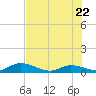 Little Duck Key Channel tide chart for Wednesday, June 22, 2022